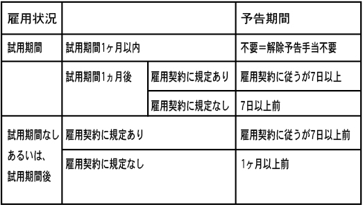 期間 解雇 試用